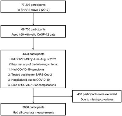 Associations of psychological wellbeing with COVID-19 hospitalization and mortality in adults aged 50 years or older from 25 European countries and Israel